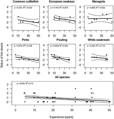 The Use of Recreational Fishers’ Ecological Knowledge to Assess the Conservation Status of Marine Ecosystems